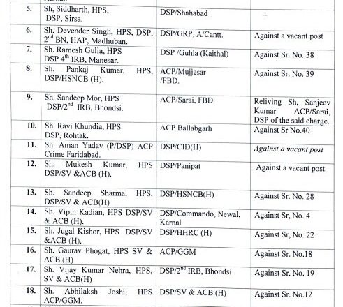 HPS Transfer List : रातों रात हरियाणा पुलिस के 46 DSPs के हुए तबादले, देखें किसको कहां भेजा गया !
