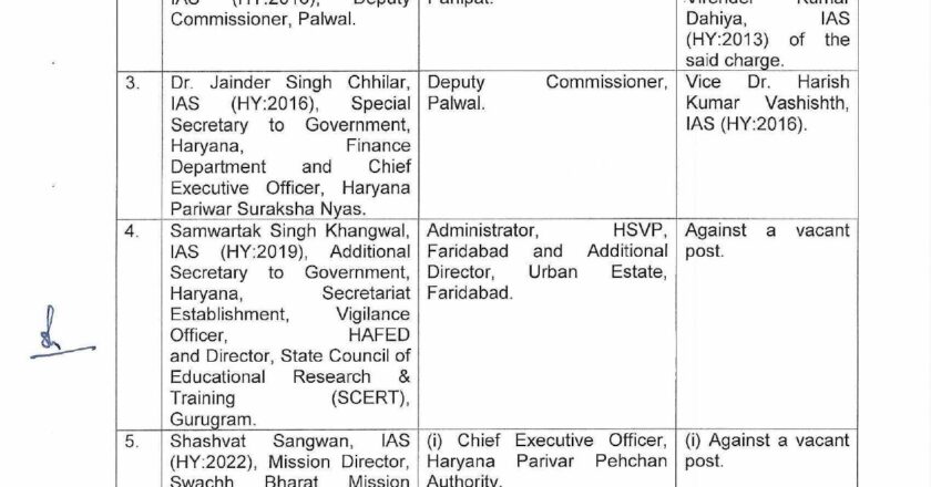 IAS-HCS Transfer : हरियाणा में बड़ा प्रशासनिक फेरबदल, 6 IAS, 18 HCS अधिकारियों के हुए तबादले और नियुक्ति