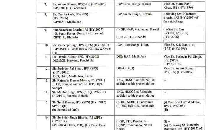 IPS Transfer हरियाणा में बड़ा प्रशासनिक फेरबदल, गुरुग्राम पुलिस कमिश्रनर समेत 20 IPS हुए ट्रांसफर