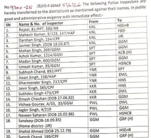 Haryana Police में बड़ा प्रशासनिक फेरबदल: 42 इंस्पेक्टरों का तबादला, जानें आपके जिले का हाल