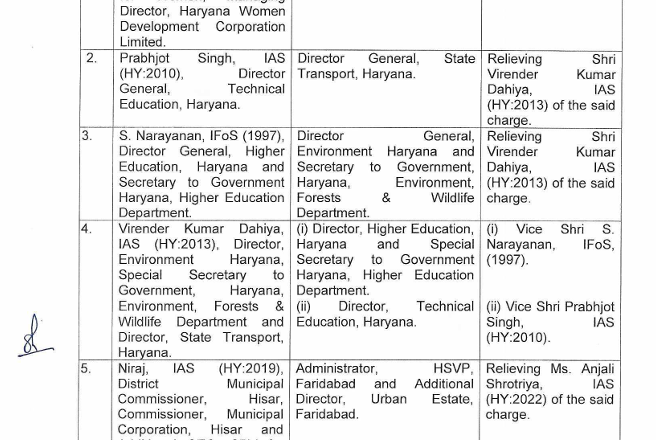 IAS-HCS Transfer : गुरुग्राम, हिसार, करनाल, रोहतक में आधी रात बड़े अधिकारियों के तबादले, 8 IAS समेत 18 अफसरों के विभाग के बदले