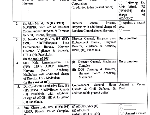 IPS HPS Transfer List : हरियाणा पुलिस महकमें में बड़ा फेरबदल, 36 अधिकारियों के हुए तबादले