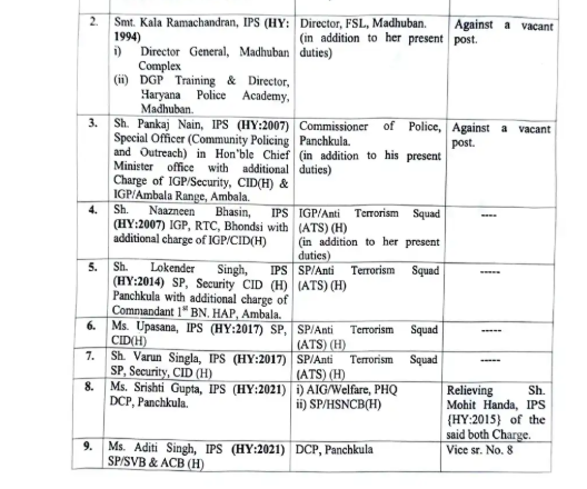 Haryana IPS-HPS Transfer : हरियाणा के 9 IPS और 14 HPS अधिकारियों के हुए तबादले, ATS में भी हुई पोस्टिंग